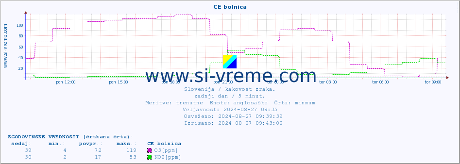 POVPREČJE :: CE bolnica :: SO2 | CO | O3 | NO2 :: zadnji dan / 5 minut.