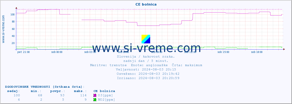 POVPREČJE :: CE bolnica :: SO2 | CO | O3 | NO2 :: zadnji dan / 5 minut.