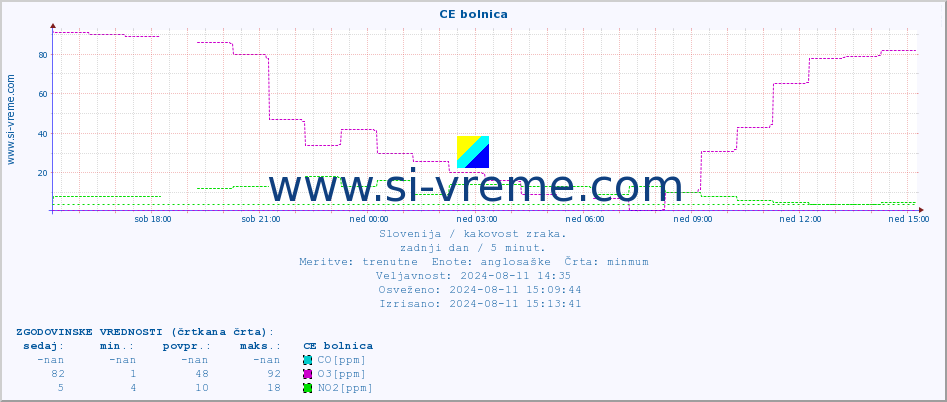 POVPREČJE :: CE bolnica :: SO2 | CO | O3 | NO2 :: zadnji dan / 5 minut.