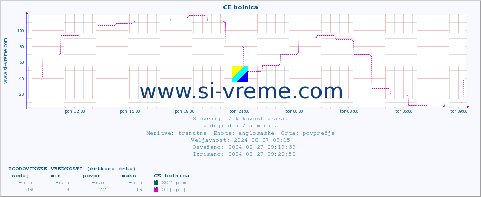 POVPREČJE :: CE bolnica :: SO2 | CO | O3 | NO2 :: zadnji dan / 5 minut.