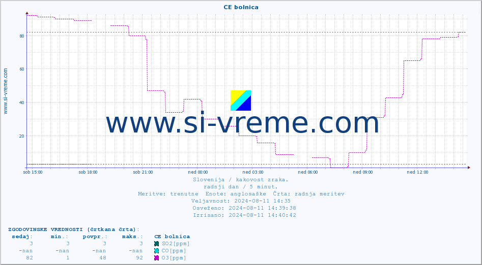 POVPREČJE :: CE bolnica :: SO2 | CO | O3 | NO2 :: zadnji dan / 5 minut.