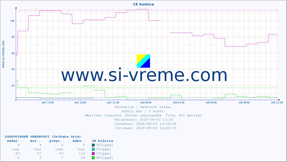 POVPREČJE :: CE bolnica :: SO2 | CO | O3 | NO2 :: zadnji dan / 5 minut.