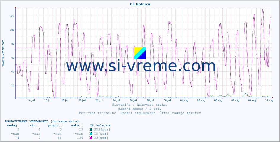 POVPREČJE :: CE bolnica :: SO2 | CO | O3 | NO2 :: zadnji mesec / 2 uri.