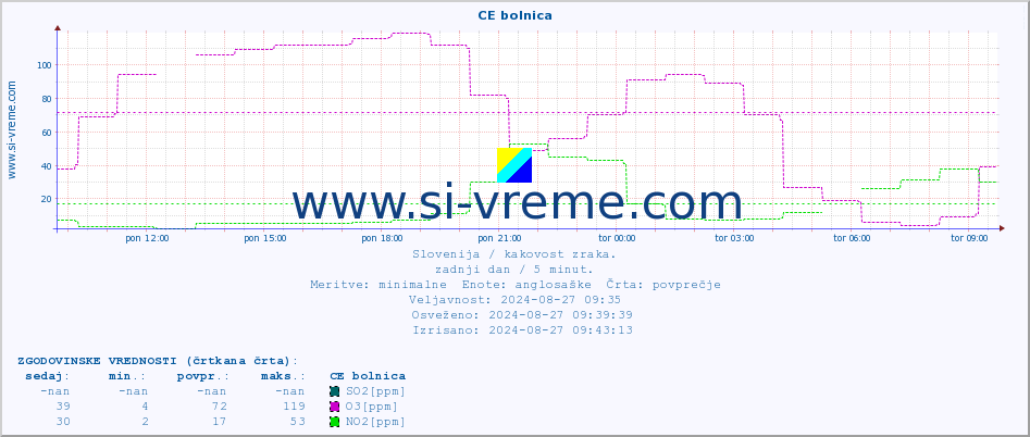 POVPREČJE :: CE bolnica :: SO2 | CO | O3 | NO2 :: zadnji dan / 5 minut.