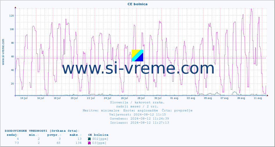 POVPREČJE :: CE bolnica :: SO2 | CO | O3 | NO2 :: zadnji mesec / 2 uri.