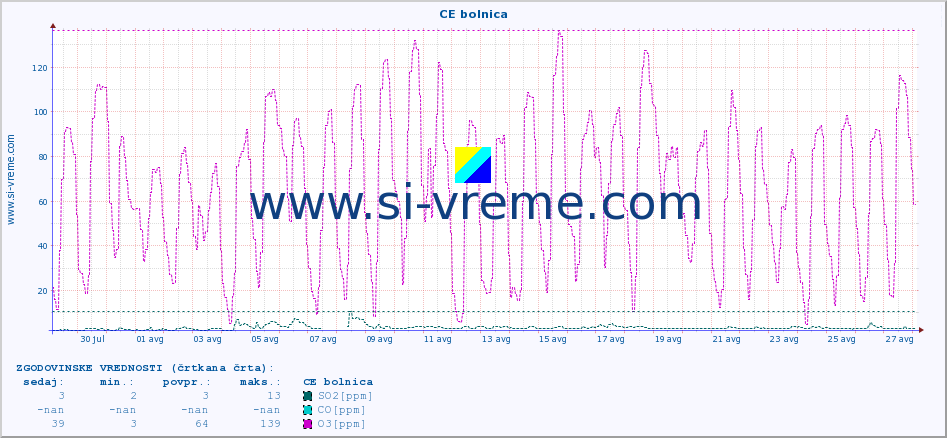POVPREČJE :: CE bolnica :: SO2 | CO | O3 | NO2 :: zadnji mesec / 2 uri.