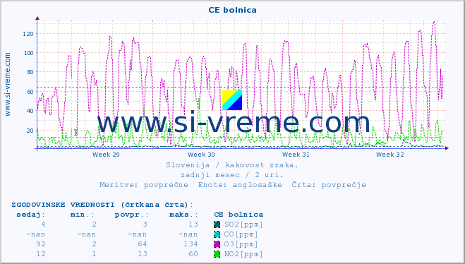 POVPREČJE :: CE bolnica :: SO2 | CO | O3 | NO2 :: zadnji mesec / 2 uri.