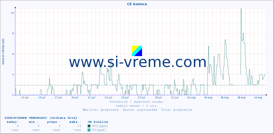 POVPREČJE :: CE bolnica :: SO2 | CO | O3 | NO2 :: zadnji mesec / 2 uri.