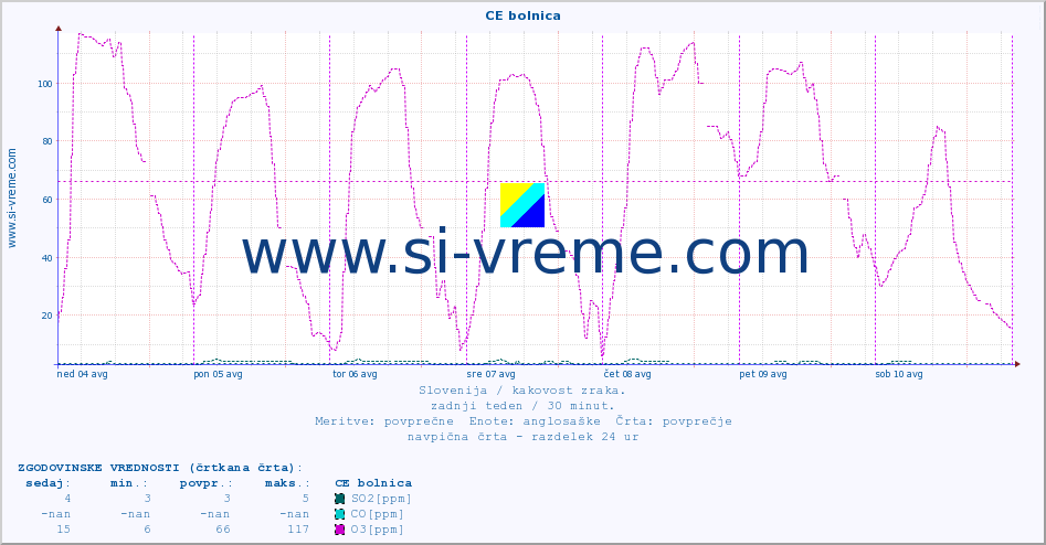 POVPREČJE :: CE bolnica :: SO2 | CO | O3 | NO2 :: zadnji teden / 30 minut.