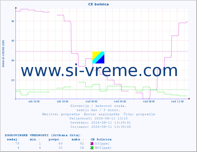 POVPREČJE :: CE bolnica :: SO2 | CO | O3 | NO2 :: zadnji dan / 5 minut.
