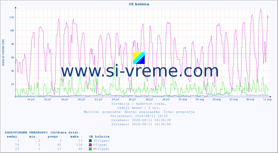 POVPREČJE :: CE bolnica :: SO2 | CO | O3 | NO2 :: zadnji mesec / 2 uri.