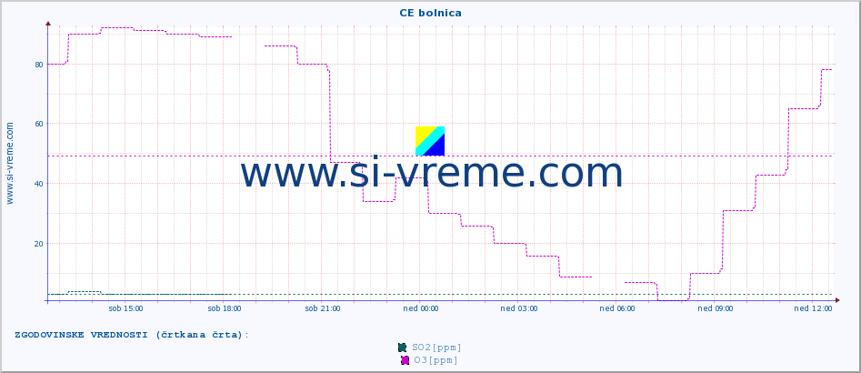 POVPREČJE :: CE bolnica :: SO2 | CO | O3 | NO2 :: zadnji dan / 5 minut.