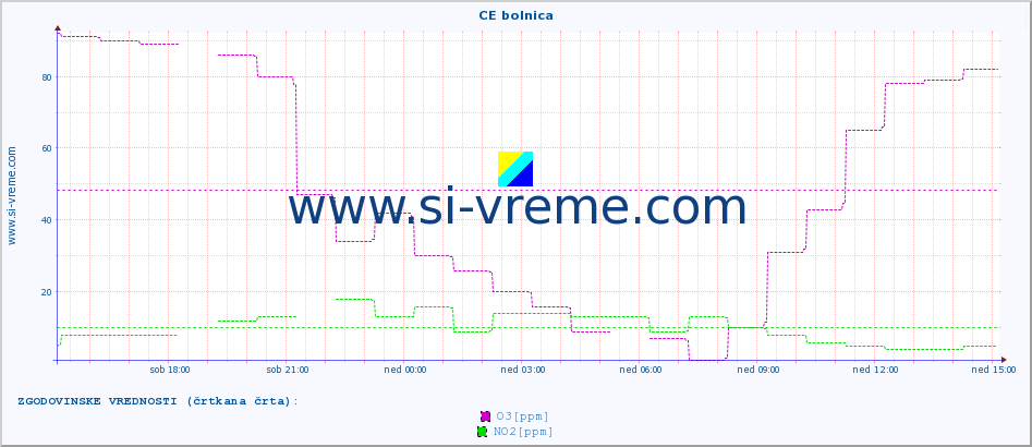 POVPREČJE :: CE bolnica :: SO2 | CO | O3 | NO2 :: zadnji dan / 5 minut.