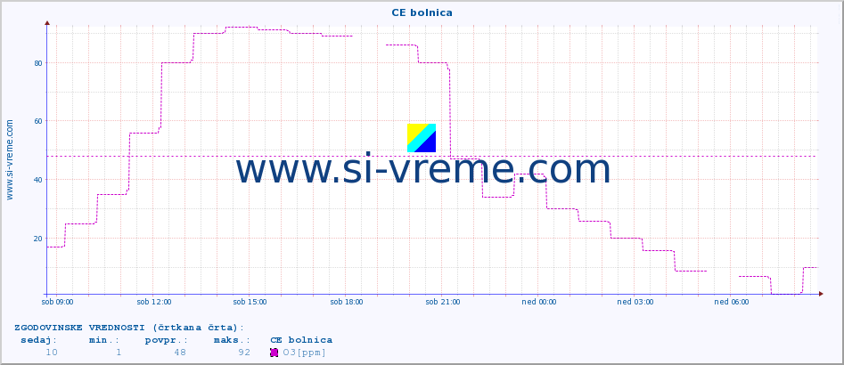 POVPREČJE :: CE bolnica :: SO2 | CO | O3 | NO2 :: zadnji dan / 5 minut.