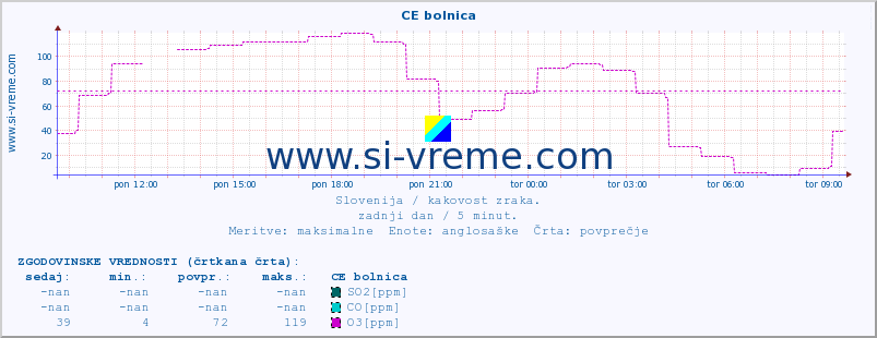 POVPREČJE :: CE bolnica :: SO2 | CO | O3 | NO2 :: zadnji dan / 5 minut.