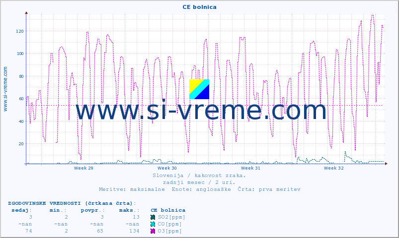 POVPREČJE :: CE bolnica :: SO2 | CO | O3 | NO2 :: zadnji mesec / 2 uri.