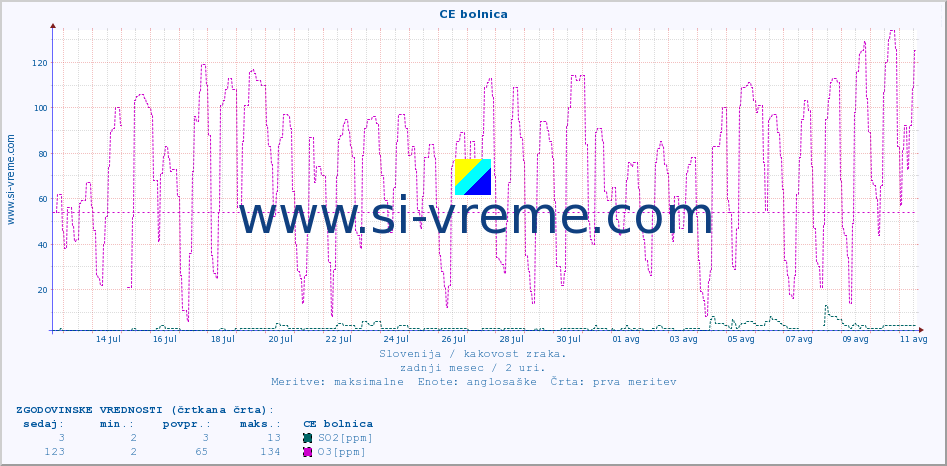 POVPREČJE :: CE bolnica :: SO2 | CO | O3 | NO2 :: zadnji mesec / 2 uri.