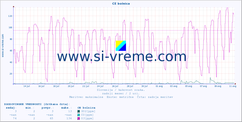 POVPREČJE :: CE bolnica :: SO2 | CO | O3 | NO2 :: zadnji mesec / 2 uri.