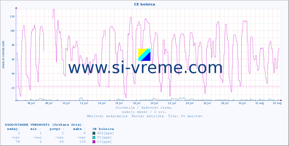 POVPREČJE :: CE bolnica :: SO2 | CO | O3 | NO2 :: zadnji mesec / 2 uri.