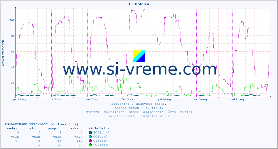 POVPREČJE :: CE bolnica :: SO2 | CO | O3 | NO2 :: zadnji teden / 30 minut.