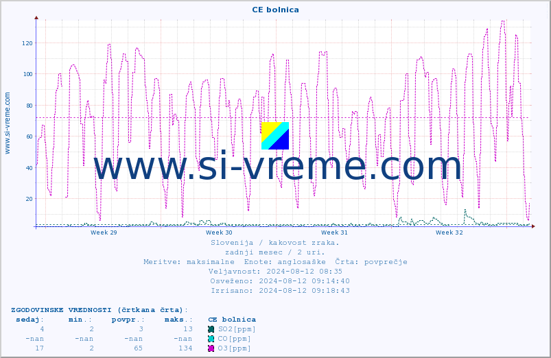 POVPREČJE :: CE bolnica :: SO2 | CO | O3 | NO2 :: zadnji mesec / 2 uri.