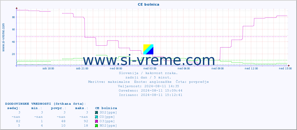 POVPREČJE :: CE bolnica :: SO2 | CO | O3 | NO2 :: zadnji dan / 5 minut.