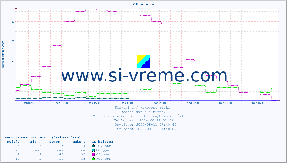 POVPREČJE :: CE bolnica :: SO2 | CO | O3 | NO2 :: zadnji dan / 5 minut.