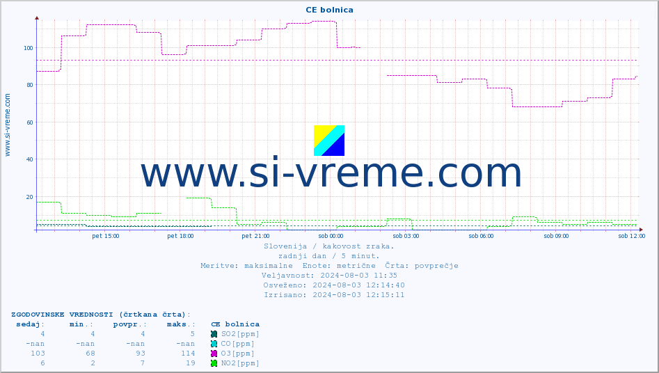 POVPREČJE :: CE bolnica :: SO2 | CO | O3 | NO2 :: zadnji dan / 5 minut.