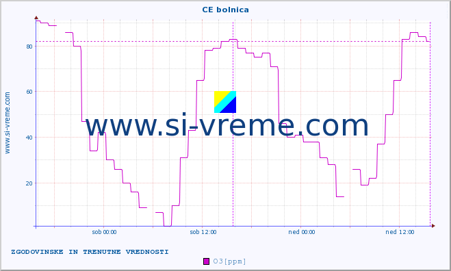 POVPREČJE :: CE bolnica :: SO2 | CO | O3 | NO2 :: zadnja dva dni / 5 minut.