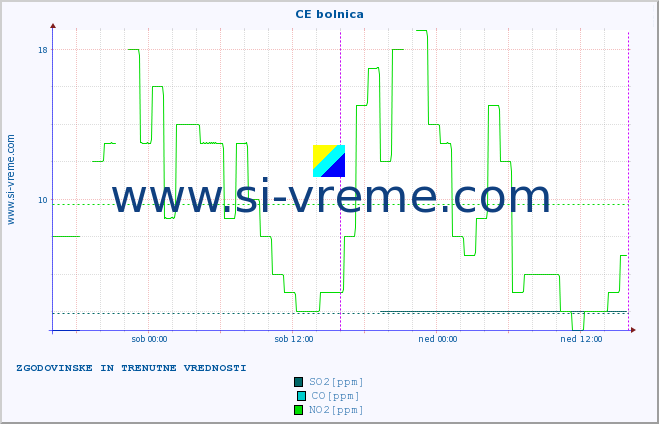 POVPREČJE :: CE bolnica :: SO2 | CO | O3 | NO2 :: zadnja dva dni / 5 minut.