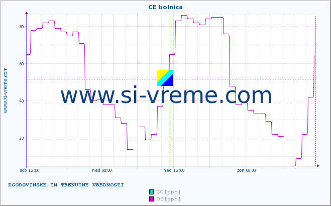 POVPREČJE :: CE bolnica :: SO2 | CO | O3 | NO2 :: zadnja dva dni / 5 minut.