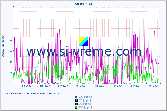 POVPREČJE :: CE bolnica :: SO2 | CO | O3 | NO2 :: zadnji dve leti / en dan.