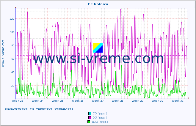 POVPREČJE :: CE bolnica :: SO2 | CO | O3 | NO2 :: zadnja dva meseca / 2 uri.