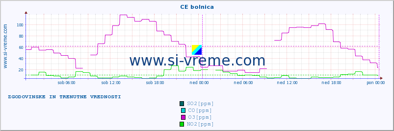 POVPREČJE :: CE bolnica :: SO2 | CO | O3 | NO2 :: zadnja dva dni / 5 minut.