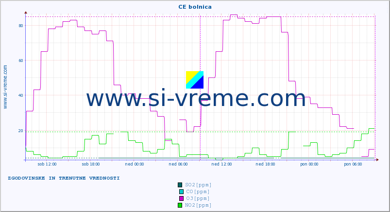 POVPREČJE :: CE bolnica :: SO2 | CO | O3 | NO2 :: zadnja dva dni / 5 minut.
