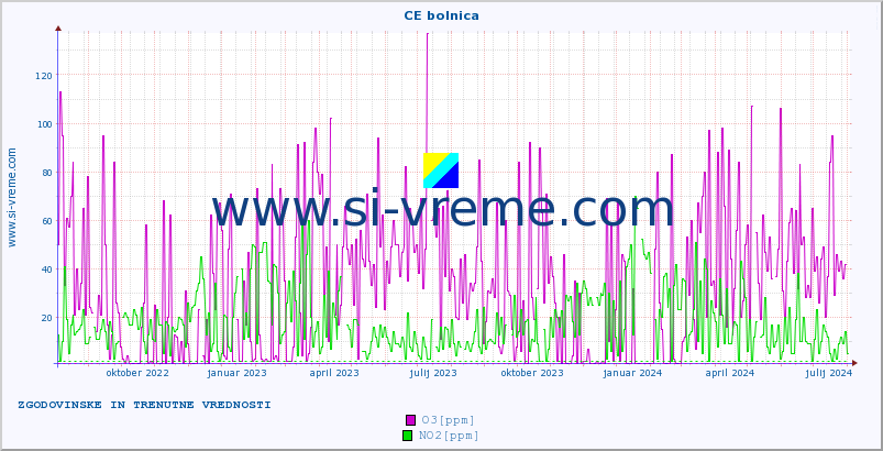 POVPREČJE :: CE bolnica :: SO2 | CO | O3 | NO2 :: zadnji dve leti / en dan.