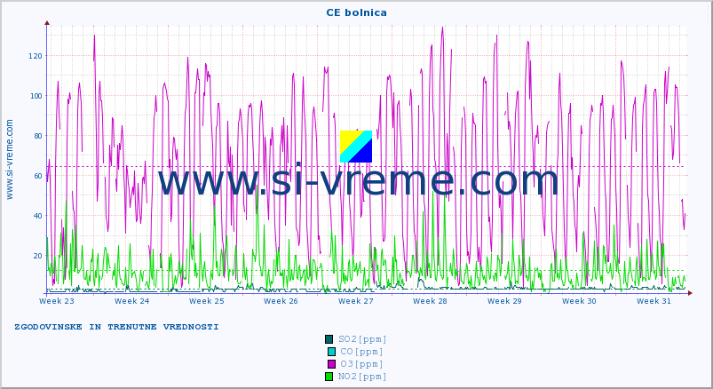 POVPREČJE :: CE bolnica :: SO2 | CO | O3 | NO2 :: zadnja dva meseca / 2 uri.