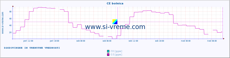 POVPREČJE :: CE bolnica :: SO2 | CO | O3 | NO2 :: zadnja dva dni / 5 minut.