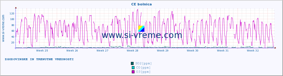 POVPREČJE :: CE bolnica :: SO2 | CO | O3 | NO2 :: zadnja dva meseca / 2 uri.