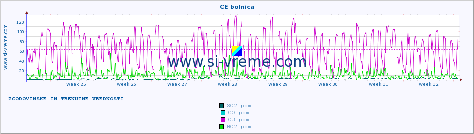 POVPREČJE :: CE bolnica :: SO2 | CO | O3 | NO2 :: zadnja dva meseca / 2 uri.