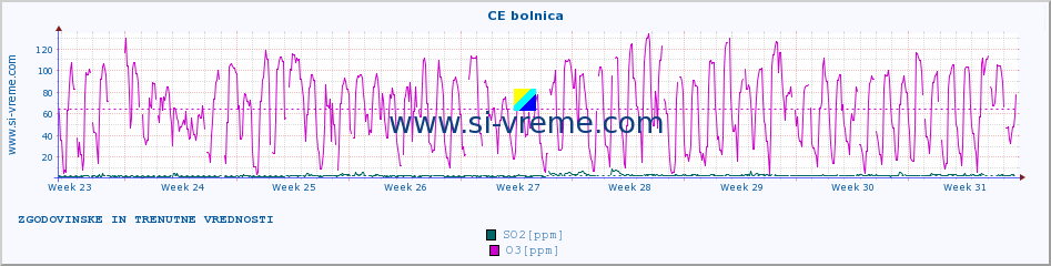 POVPREČJE :: CE bolnica :: SO2 | CO | O3 | NO2 :: zadnja dva meseca / 2 uri.