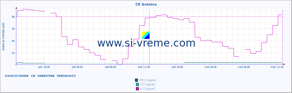 POVPREČJE :: CE bolnica :: SO2 | CO | O3 | NO2 :: zadnja dva dni / 5 minut.