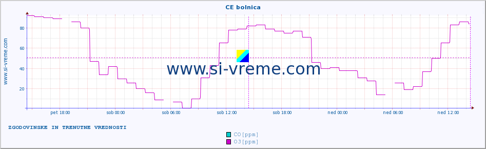 POVPREČJE :: CE bolnica :: SO2 | CO | O3 | NO2 :: zadnja dva dni / 5 minut.