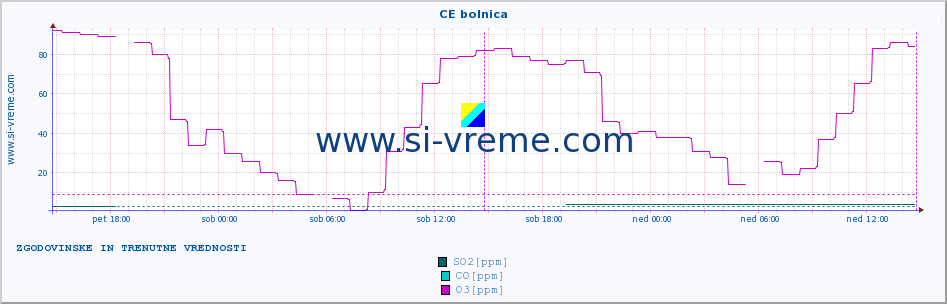 POVPREČJE :: CE bolnica :: SO2 | CO | O3 | NO2 :: zadnja dva dni / 5 minut.