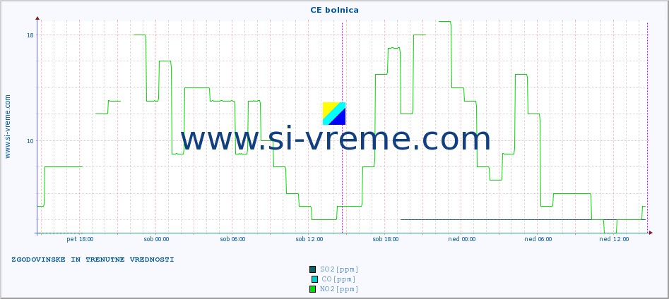 POVPREČJE :: CE bolnica :: SO2 | CO | O3 | NO2 :: zadnja dva dni / 5 minut.