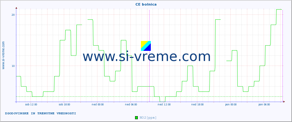 POVPREČJE :: CE bolnica :: SO2 | CO | O3 | NO2 :: zadnja dva dni / 5 minut.