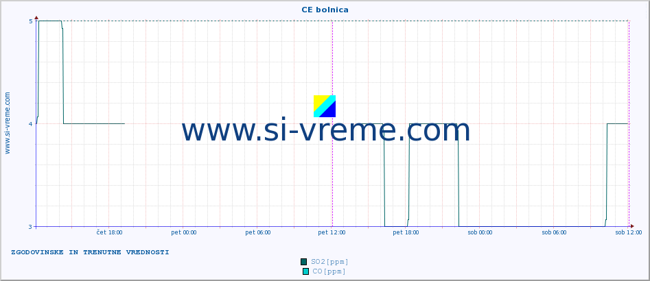 POVPREČJE :: CE bolnica :: SO2 | CO | O3 | NO2 :: zadnja dva dni / 5 minut.