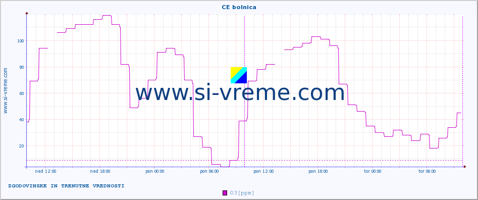 POVPREČJE :: CE bolnica :: SO2 | CO | O3 | NO2 :: zadnja dva dni / 5 minut.