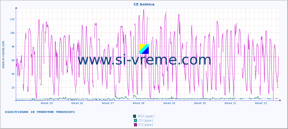 POVPREČJE :: CE bolnica :: SO2 | CO | O3 | NO2 :: zadnja dva meseca / 2 uri.
