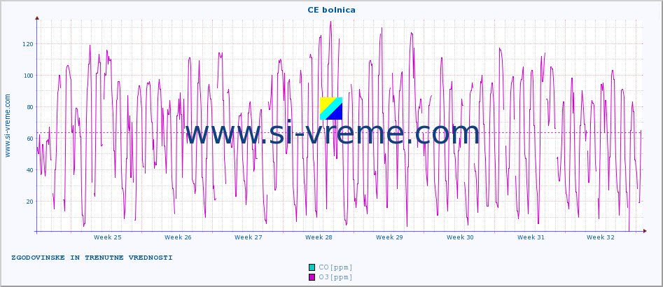 POVPREČJE :: CE bolnica :: SO2 | CO | O3 | NO2 :: zadnja dva meseca / 2 uri.